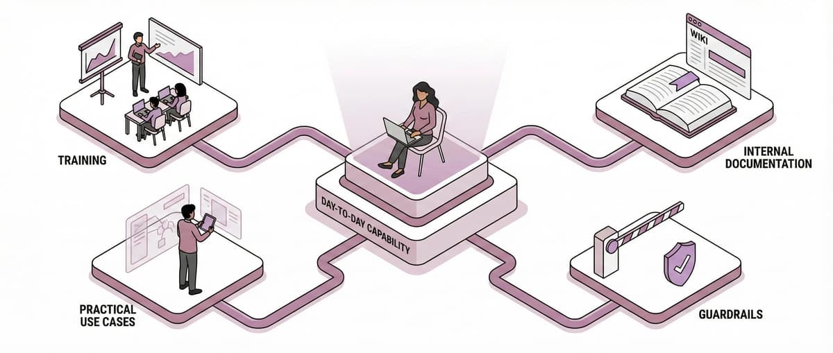 AI Enablement & Adoption Programme